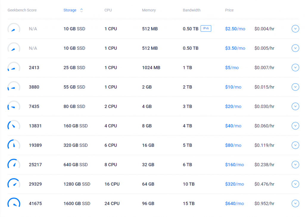 Bảng giá VPS của Vultr